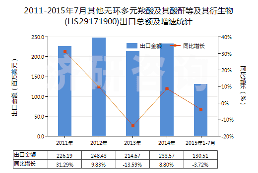2011-2015年7月其他無(wú)環(huán)多元羧酸及其酸酐等及其衍生物(HS29171900)出口總額及增速統(tǒng)計(jì)